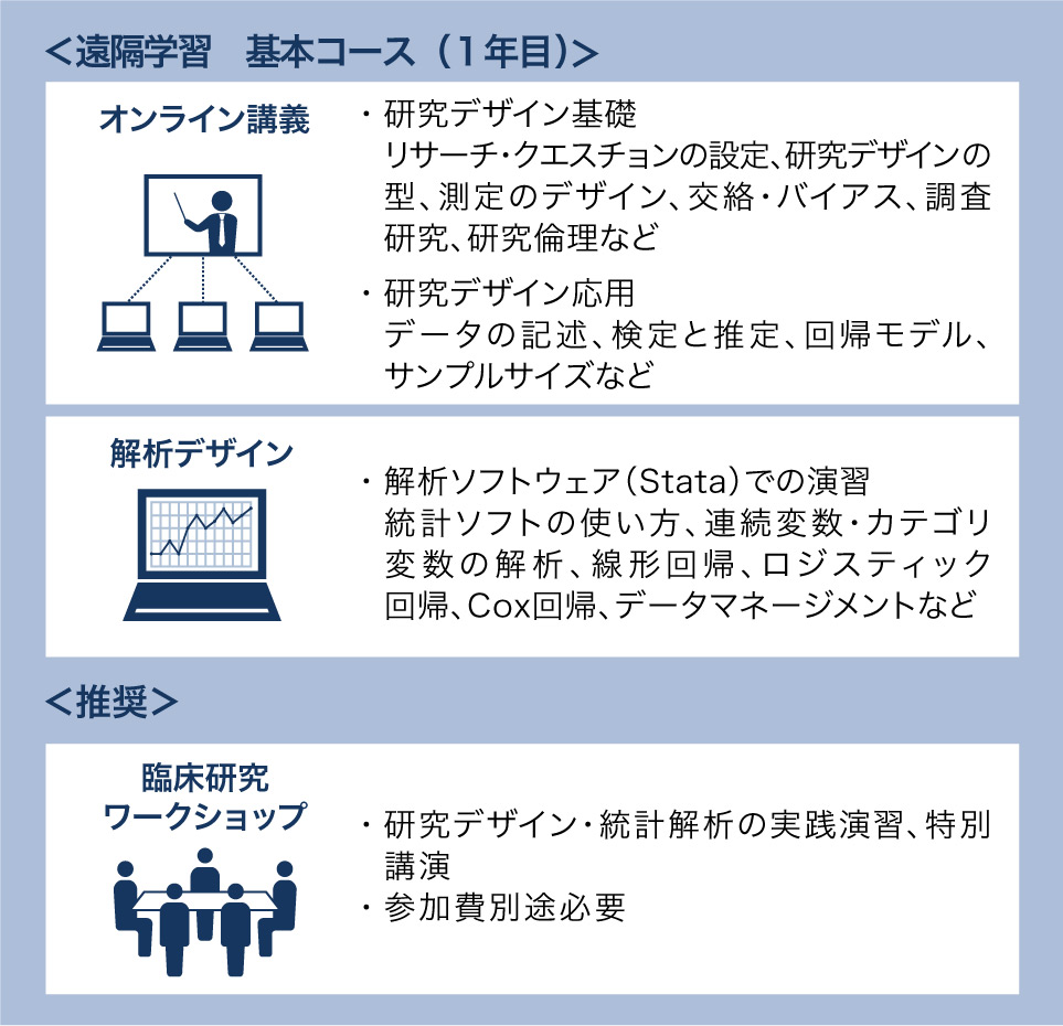 ＜基本コース＞　　オンライン講義　　・研究デザイン基礎　　リサーチ・クエスチョンの設定、研究デザインの型、測定のデザイン、交絡・バイアス、調査研究、研究倫理など　　・研究デザイン応用　　データの記述、検定と推定、回帰モデル、サンプルサイズなど／解析デザイン　　・解析ソフトウェア（Stata）での演習　　統計ソフトの使い方、連続変数・カテゴリ変数の解析、線形回帰、ロジスティック回帰、Cox回帰、データマネージメントなど