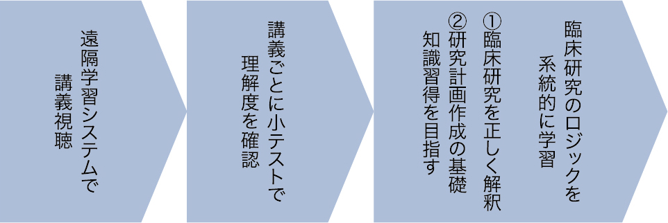 遠隔学習システムで講義視聴　　講義ごとに致小テストで理解度を確認　　臨床研究のロジックを系統的に学習　①臨床研究を正しく解釈　②研究計画作成の基礎知識習得を目指す