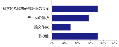 iCLiP®受講者アンケート／iCLiP受講によってどのようなことが可能になりましたか？（複数選択）＜中級コース＞