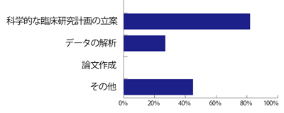 iCLiP®受講者アンケート／iCLiP受講によってどのようなことが可能になりましたか？（複数選択）＜コアコース＞