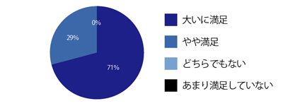 iCLiP®受講者アンケート／iCLiP受講に満足していますか？＜中級コース＞