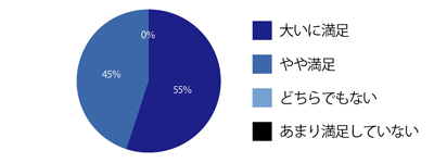 iCLiP®受講者アンケート／iCLiP受講に満足していますか？＜コアコース＞